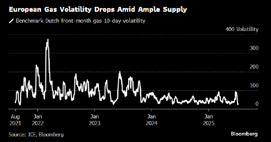 欧洲天然气价格上涨 交易员关注全球需求激增