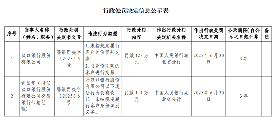 汉口银行被罚123万元：未按规定履行客户身份识别义务 与身份不明的客户进行交易