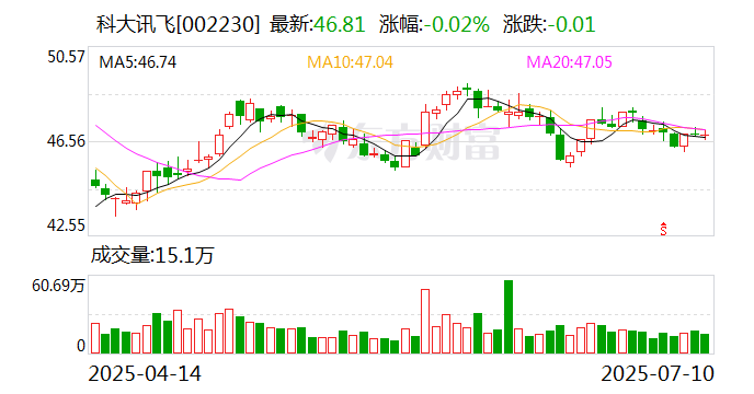 科大讯飞预计2025年半年度营收毛利齐增 净利润同比减亏