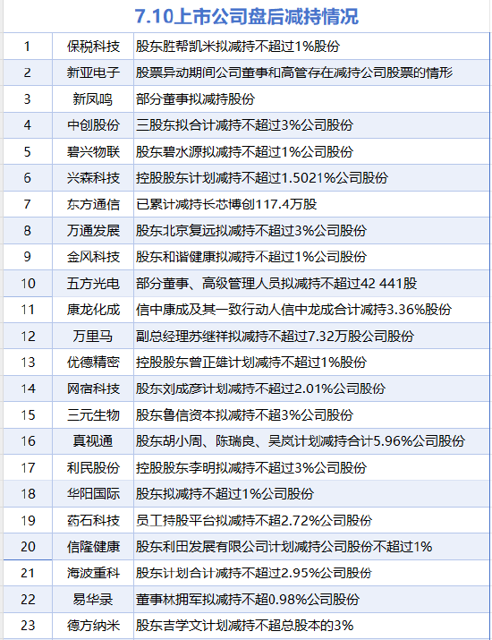 7月10日增减持汇总：暂无增持 新亚电子等23股减持（表）