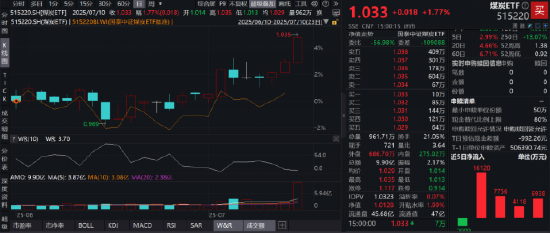 ETF日报：伴随“反内卷”事件共同驱动下，煤价反弹支撑力较强，可以关注全市场唯一品种的煤炭ETF