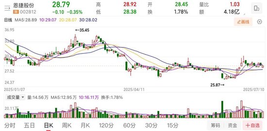恩捷股份上半年预亏近亿元，实控人涉高质押风险