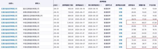 恩捷股份上半年预亏近亿元，实控人涉高质押风险
