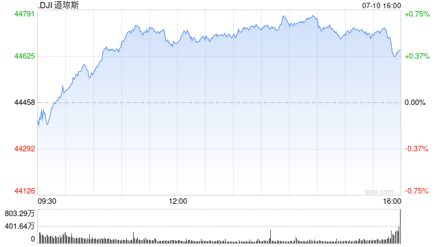 尾盘：纳指与标普500均创盘中新高