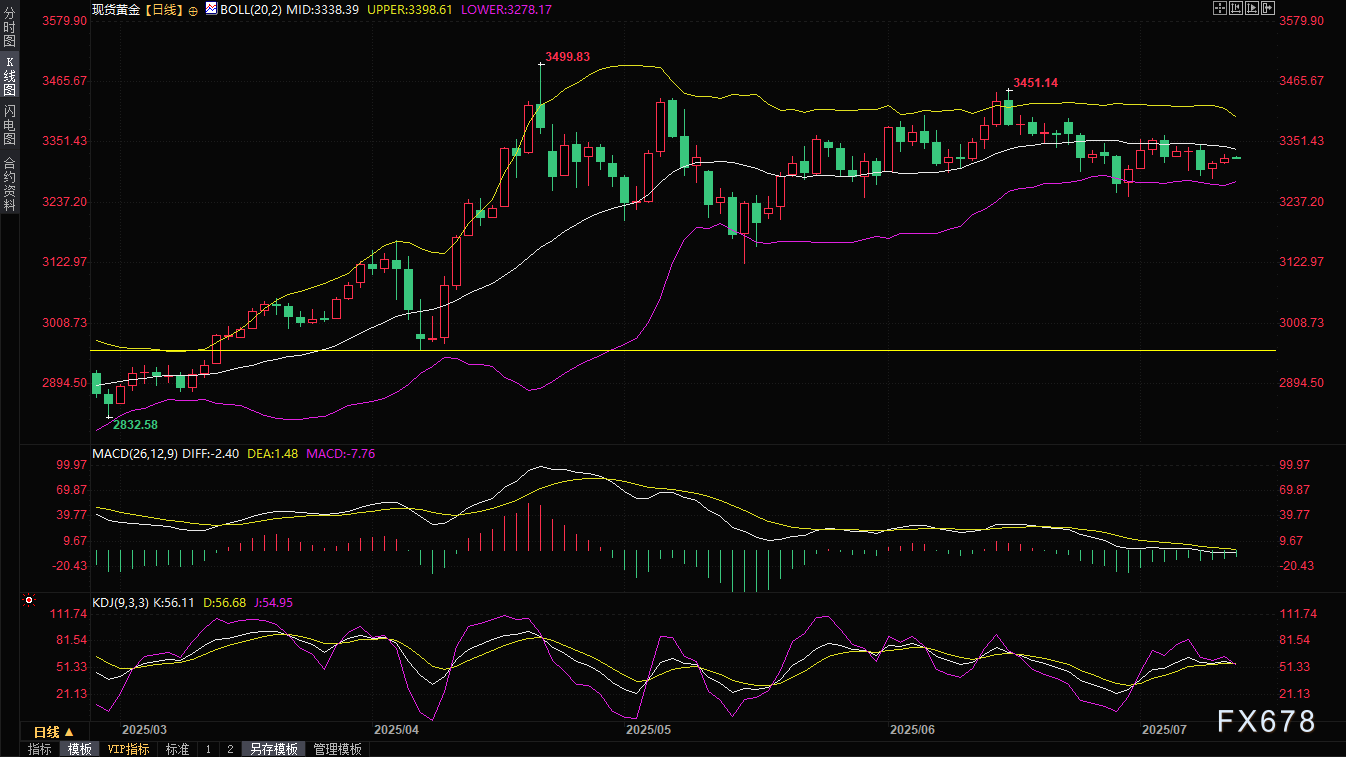 黄金交易提醒：多空拉锯！特朗普关税引爆避险，美元却成“拦路虎”？
