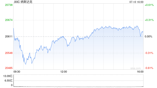 标普、纳指创收盘新高，特斯拉市值一夜增加超3200亿元