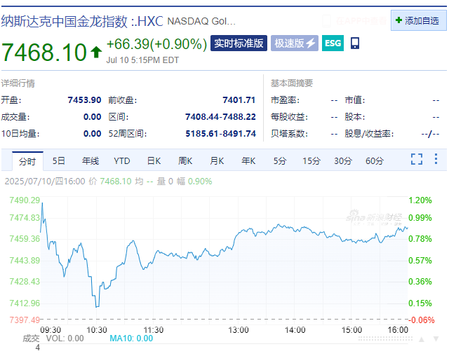 标普、纳指创收盘新高，特斯拉市值一夜增加超3200亿元