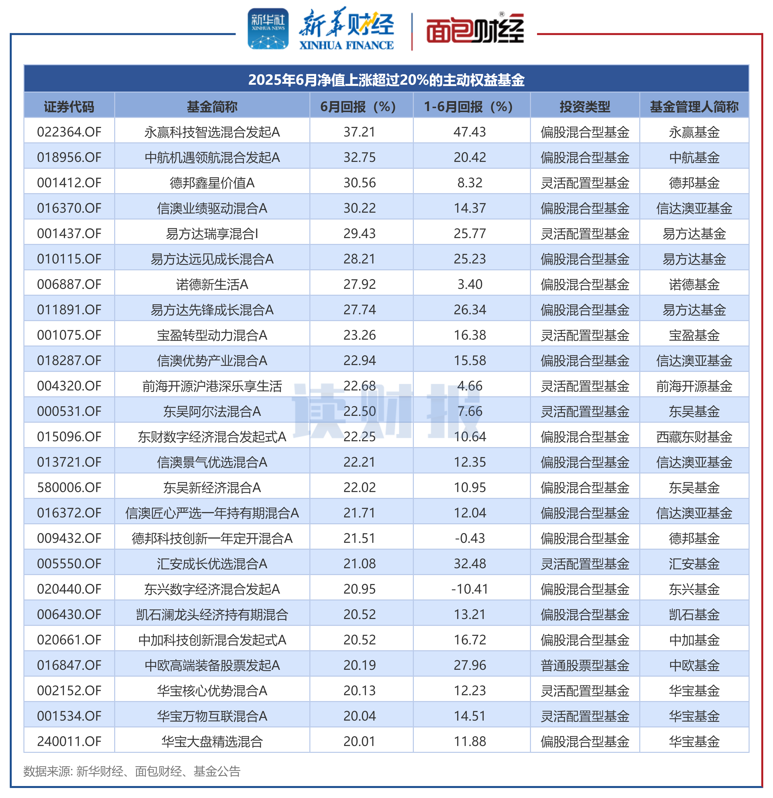 FOF基金6月表现：超九成产品实现正收益 国泰、交银施罗德、易方达基金产品收益率居前