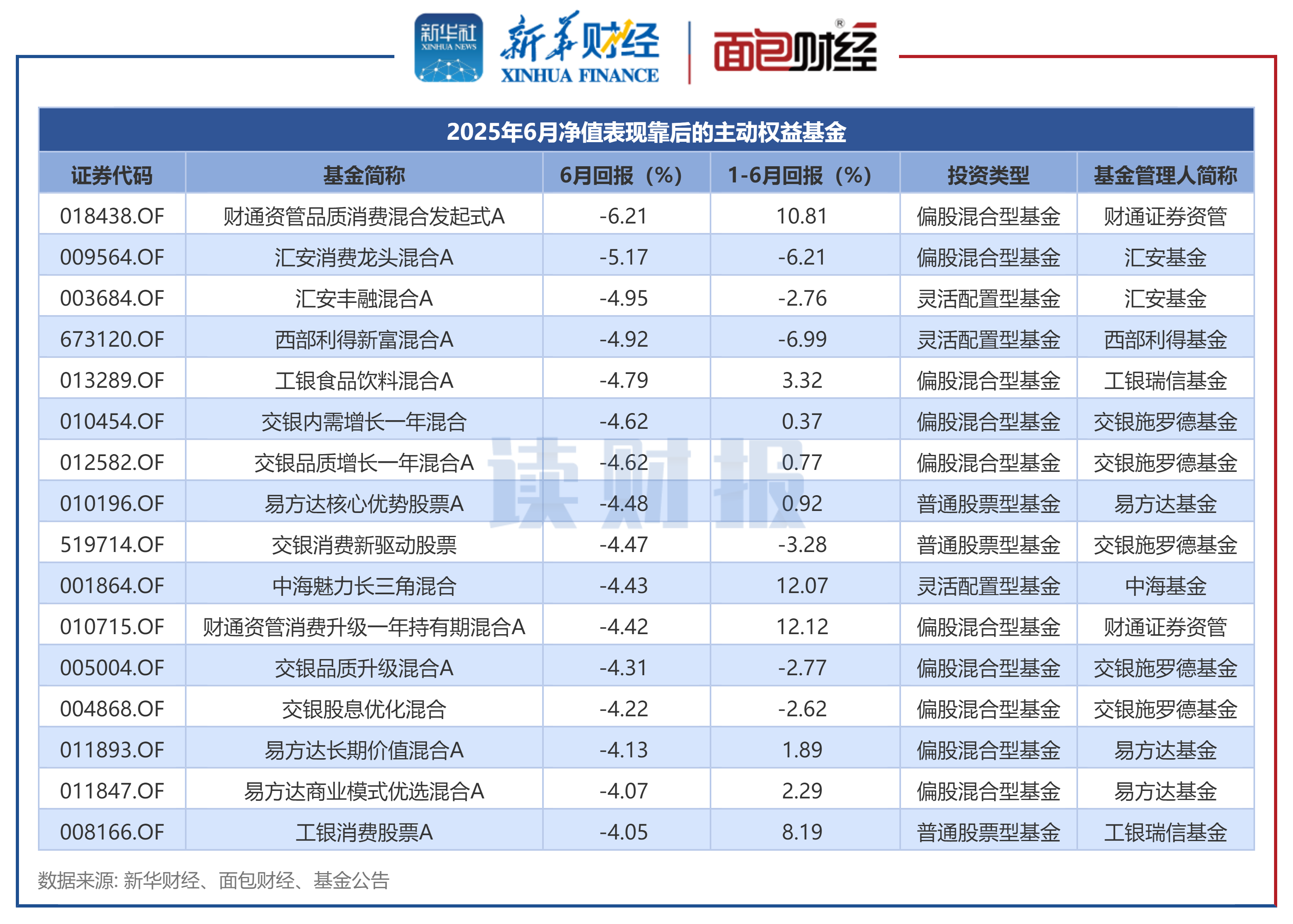 FOF基金6月表现：超九成产品实现正收益 国泰、交银施罗德、易方达基金产品收益率居前