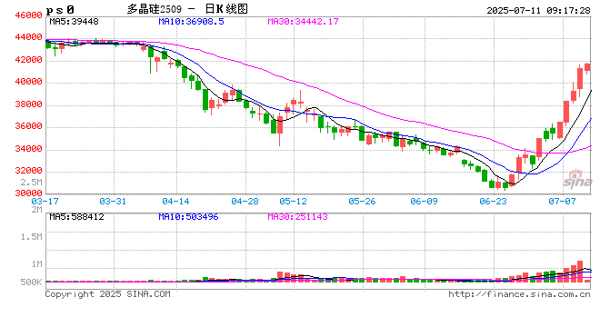 多晶硅期货四连阳升破4万元 广期所“提保扩板”应对火热行情