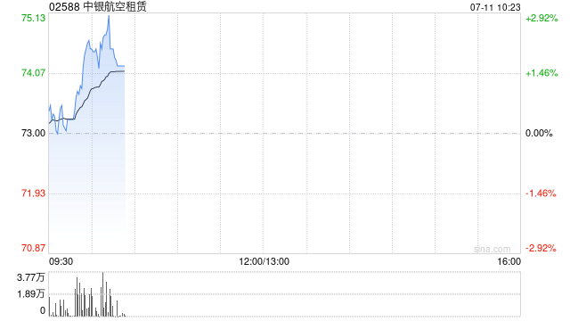 中金：维持中银航空租赁“跑赢行业”评级 目标价81.4港元