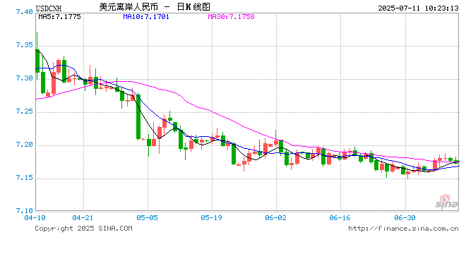 人民币兑美元中间价报7.1475 上调35点
