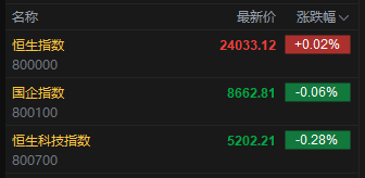 快讯：恒指高开0.02% 科指跌0.28% 金融股活跃 加密货币概念股延续涨势