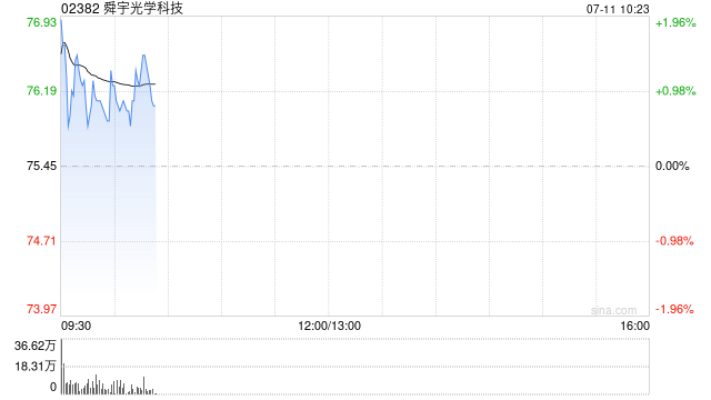 中金：维持舜宇光学科技“跑赢行业”评级 目标价99.2港元