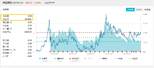 两大巨头宣布：稀土提价！北方稀土涨逾8%，有色龙头ETF（159876）盘中涨超1%，本轮反弹超19%！