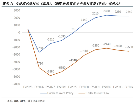 国金宏观：换个视角看“大漂亮法案”