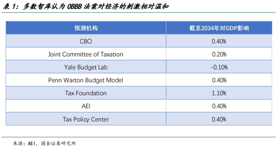 国金宏观：换个视角看“大漂亮法案”