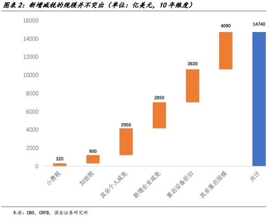 国金宏观：换个视角看“大漂亮法案”