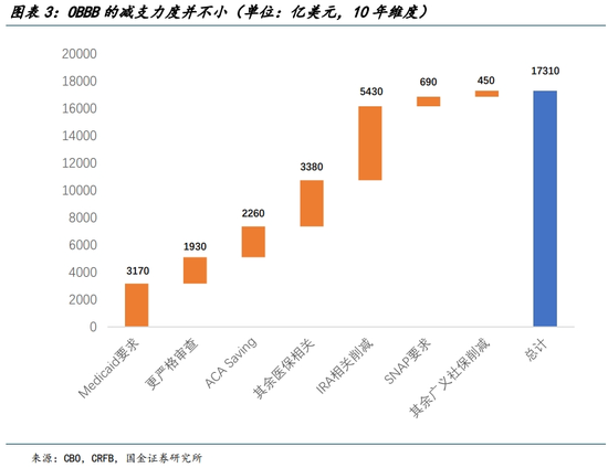 国金宏观：换个视角看“大漂亮法案”