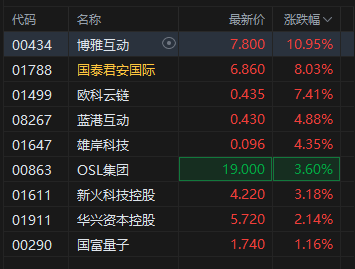 港股加密货币概念股走强，国泰君安国际盘中涨超11%创历史新高，上半年净利或实现翻倍式增长