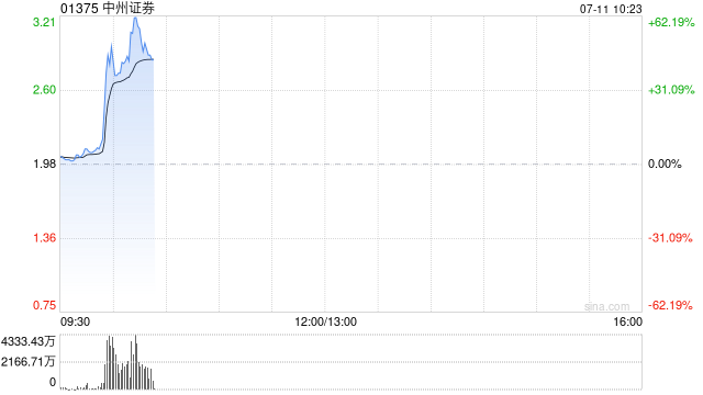 港股中资券商股拉升，中州证券涨超45%，券商业绩持续回暖