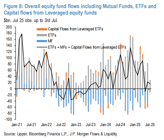 下半年还有5000亿美元将流入美股，主要来自散户