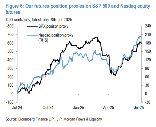 下半年还有5000亿美元将流入美股，主要来自散户