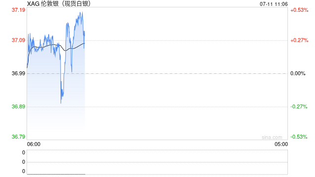 白银闪耀！年内涨幅28%超越黄金，地缘风险与通胀驱动资金加速流入