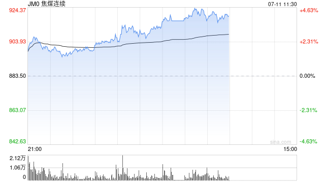 午评|主力合约涨多跌少 焦煤涨超4%