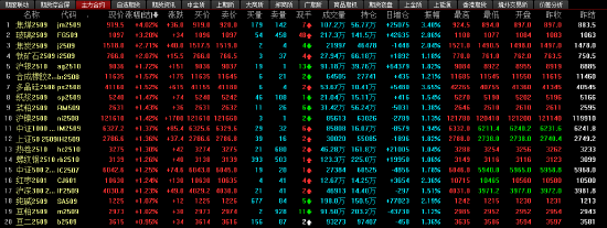 午评|主力合约涨多跌少 焦煤涨超4%