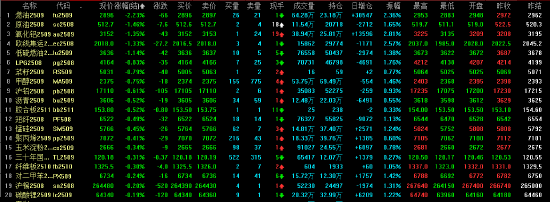 午评|主力合约涨多跌少 焦煤涨超4%