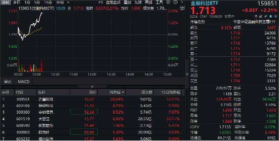 炸裂！稳定币概念再度走强，古鳌科技20CM涨停，金融科技ETF（159851）放量涨超2%逼近前期高点