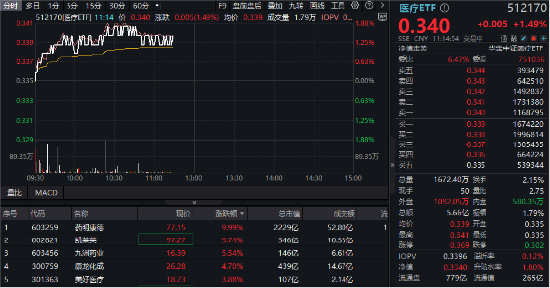 净利预增超100%，2200亿药明康德涨停！A股最大医疗ETF（512170）放量涨1．49%！