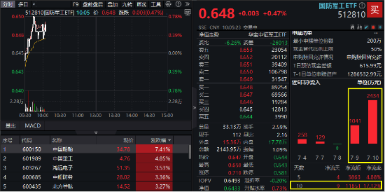 业绩翻倍暴增，中国船舶劲涨逾7%！国防军工ETF（512810）配置价值凸显，资金连续进场！