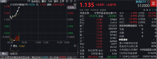刚刚，又异动！券商ETF（512000）火速涨近3%，中银证券两连板，哈投股份、中原证券冲击涨停