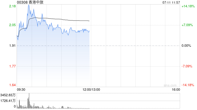 香港中旅午前涨超5% 不到一个月股价实现翻倍