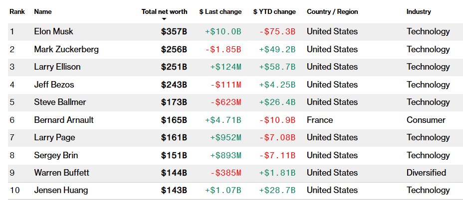 英伟达市值冲上4万亿美元 黄仁勋身家直追巴菲特 只差10亿美元了！