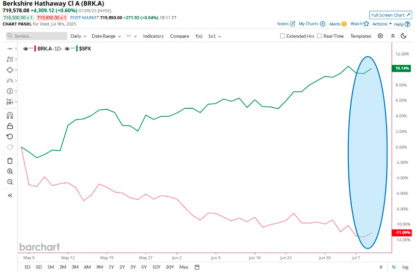 英伟达市值冲上4万亿美元 黄仁勋身家直追巴菲特 只差10亿美元了！
