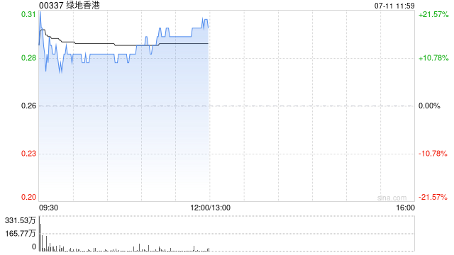绿地香港午前涨近16% 近日与深圳力合签署“韶关智算中心”合作协议
