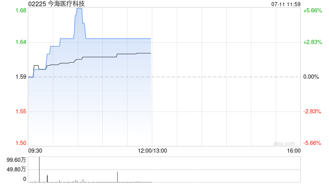 今海医疗科技午前涨超3% 近日与宁波戴维医疗达成合作