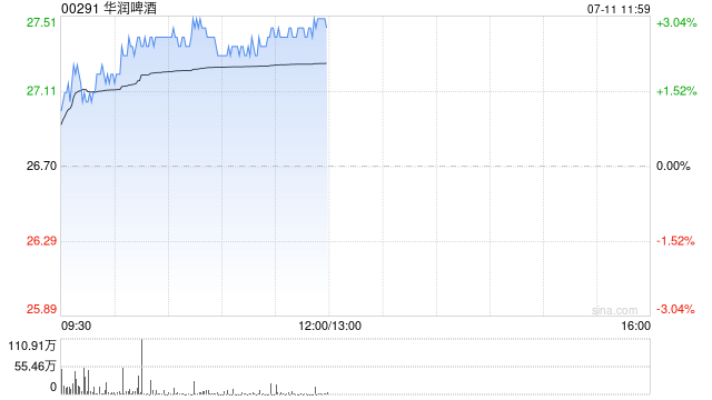 高盛：对中国啤酒行业短期内持谨慎态度 升华润啤酒、青岛啤酒目标价