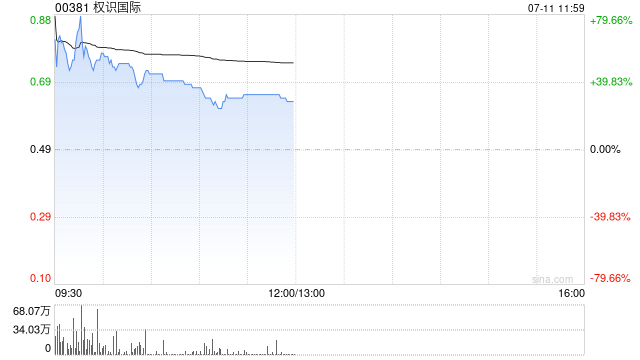 权识国际盘中一度涨近80% 附属拟与第三方开展数字经济合作