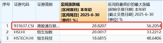 美联储降息施压升级，高弹性港股互联网ETF（513770）上探1．8%，阿里巴巴涨超3%