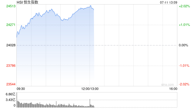 午评：港股恒指涨1.9% 科指涨2.08% 科网股全线上扬 中资券商股大涨 “周杰伦概念股”巨星传奇涨超20%