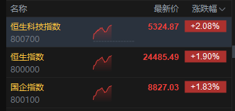 午评：港股恒指涨1.9% 科指涨2.08% 科网股全线上扬 中资券商股大涨 “周杰伦概念股”巨星传奇涨超20%