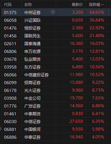 午评：港股恒指涨1.9% 科指涨2.08% 科网股全线上扬 中资券商股大涨 “周杰伦概念股”巨星传奇涨超20%