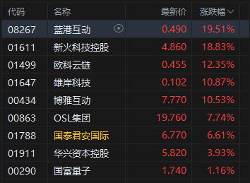 午评：港股恒指涨1.9% 科指涨2.08% 科网股全线上扬 中资券商股大涨 “周杰伦概念股”巨星传奇涨超20%