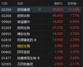 午评：港股恒指涨1.9% 科指涨2.08% 科网股全线上扬 中资券商股大涨 “周杰伦概念股”巨星传奇涨超20%