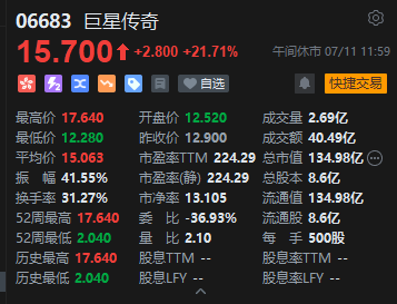 午评：港股恒指涨1.9% 科指涨2.08% 科网股全线上扬 中资券商股大涨 “周杰伦概念股”巨星传奇涨超20%