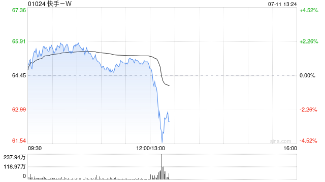 快手午后短线走低，一度跌超4%